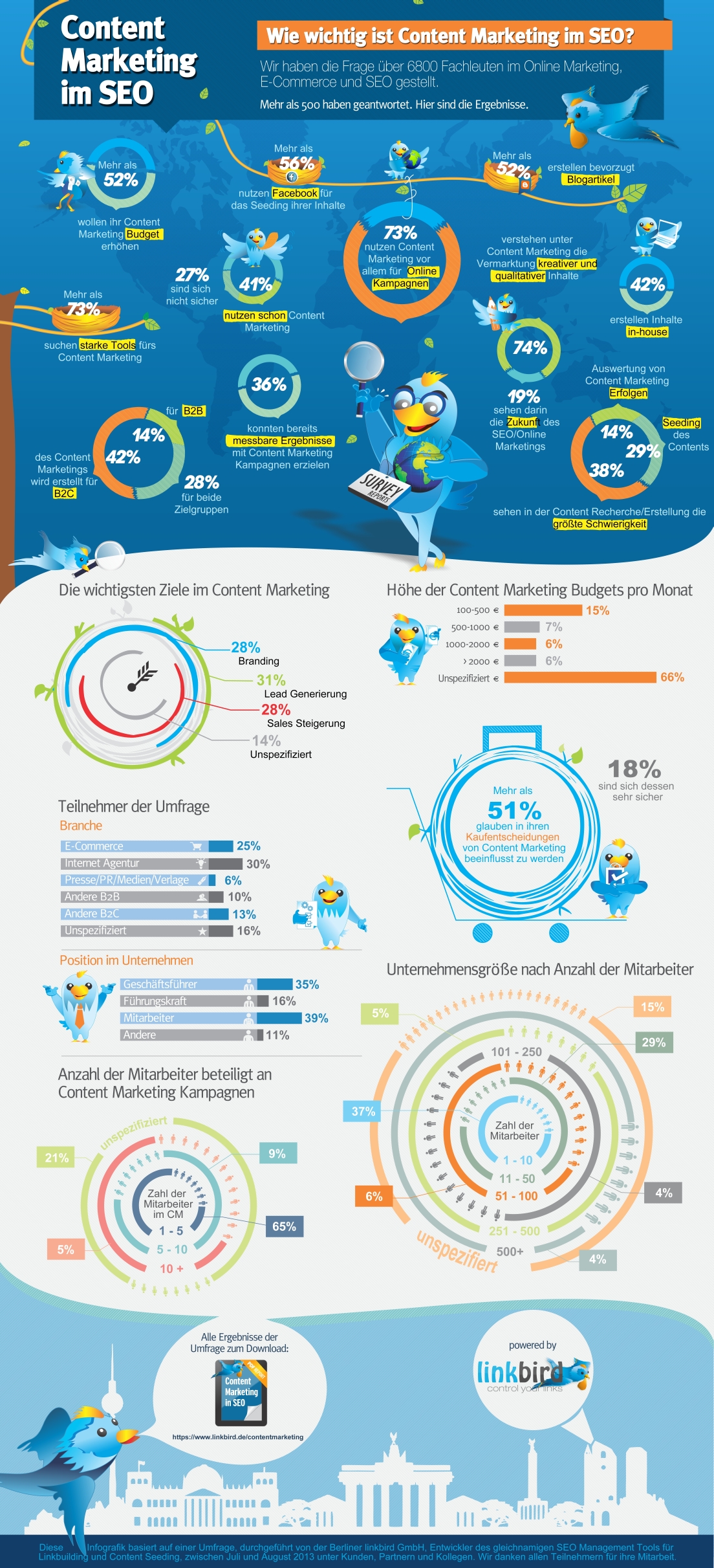 Content Marketing im SEO Infografik linkbird