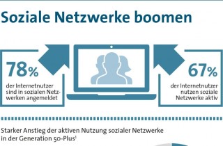 Die Nutzer sozialer Netzwerke kommunizieren, indem sie sich schreiben oder miteinander sprechen, sie informieren sich