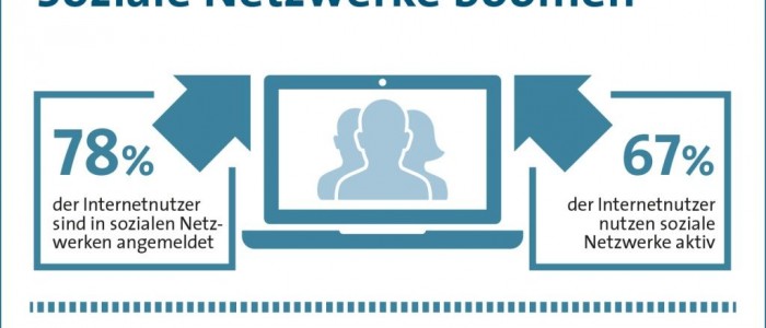 Die Nutzer sozialer Netzwerke kommunizieren, indem sie sich schreiben oder miteinander sprechen, sie informieren sich