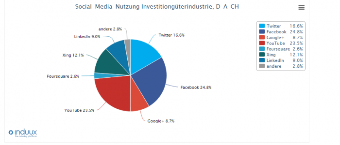 socialmedia B2B - Social-Media-Ranking B2B KW32/2014