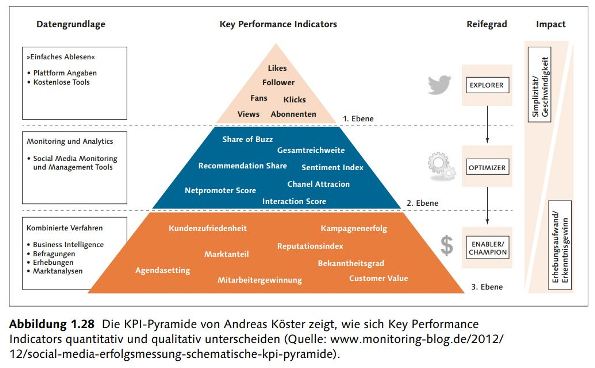 kpi Faktoren zur Erfolgsmessung von Social Mediakpi Faktoren zur Erfolgsmessung von Social Media