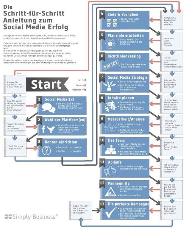 Anleitung zum Social Media Erfolg
