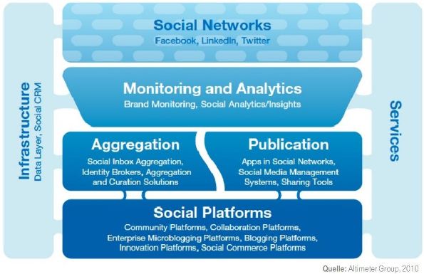Ausblick Social-Business