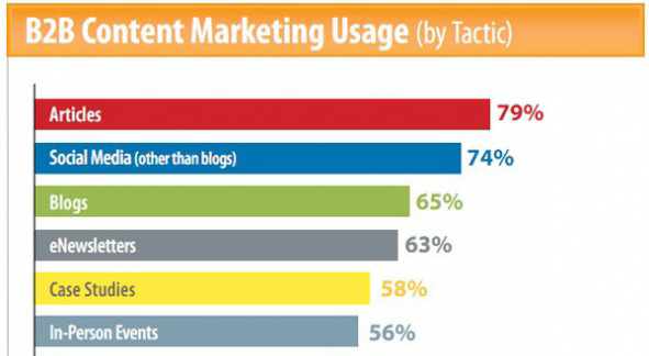 B2B-Content-Marketing