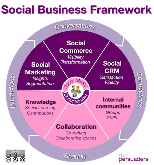 Social Business Framework