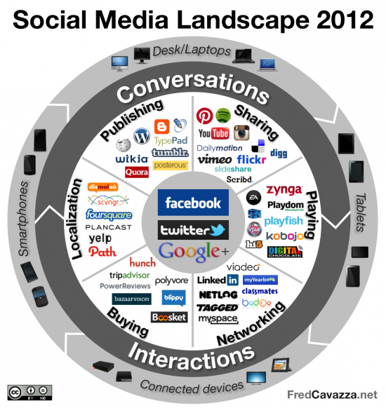 Social Media Landscape 2012