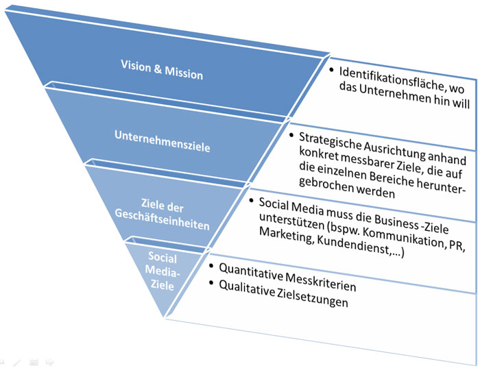Social Media Ziel Pyramide