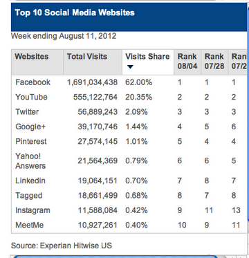 Nutzer in august 2012