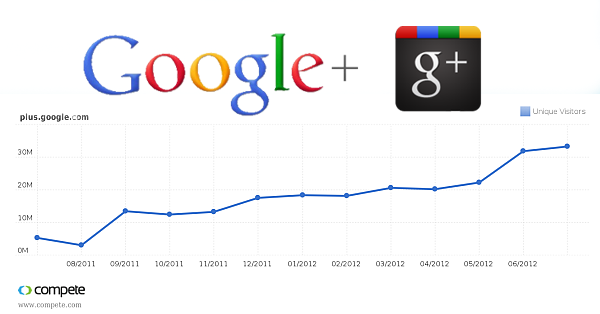 googleplusGrowth2012