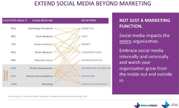 social Media Marketing