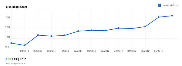 plus.google.com Wachstum