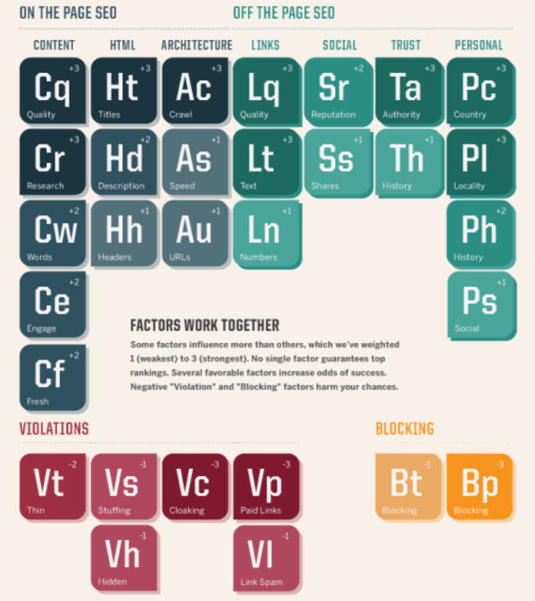 Google SEO Faktoren in 2012