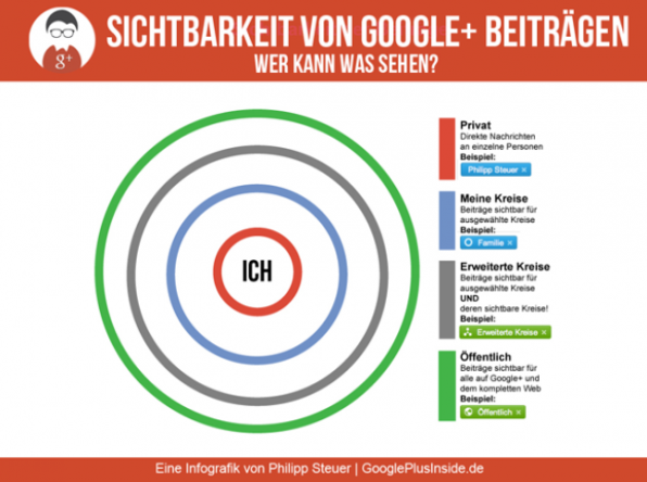 sichtbarkeit von G+ Beiträgen