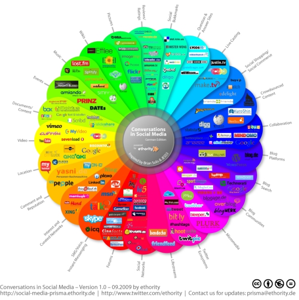 social media Prisma 2010