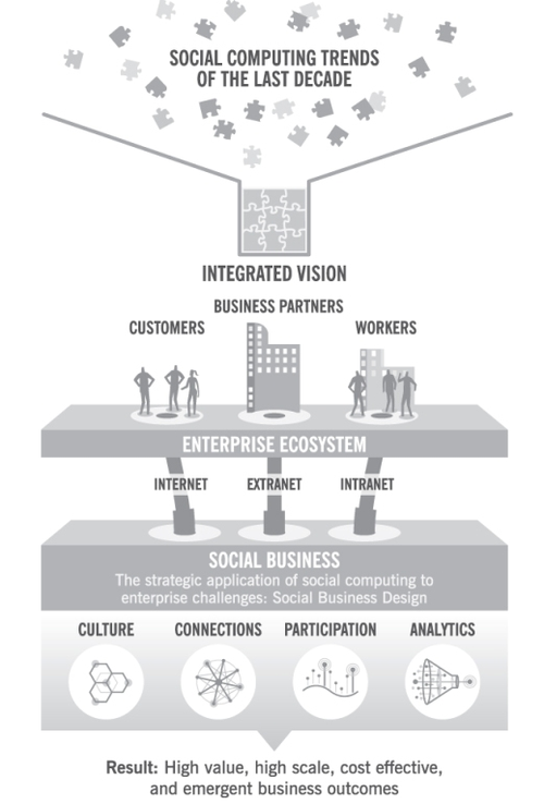 social business