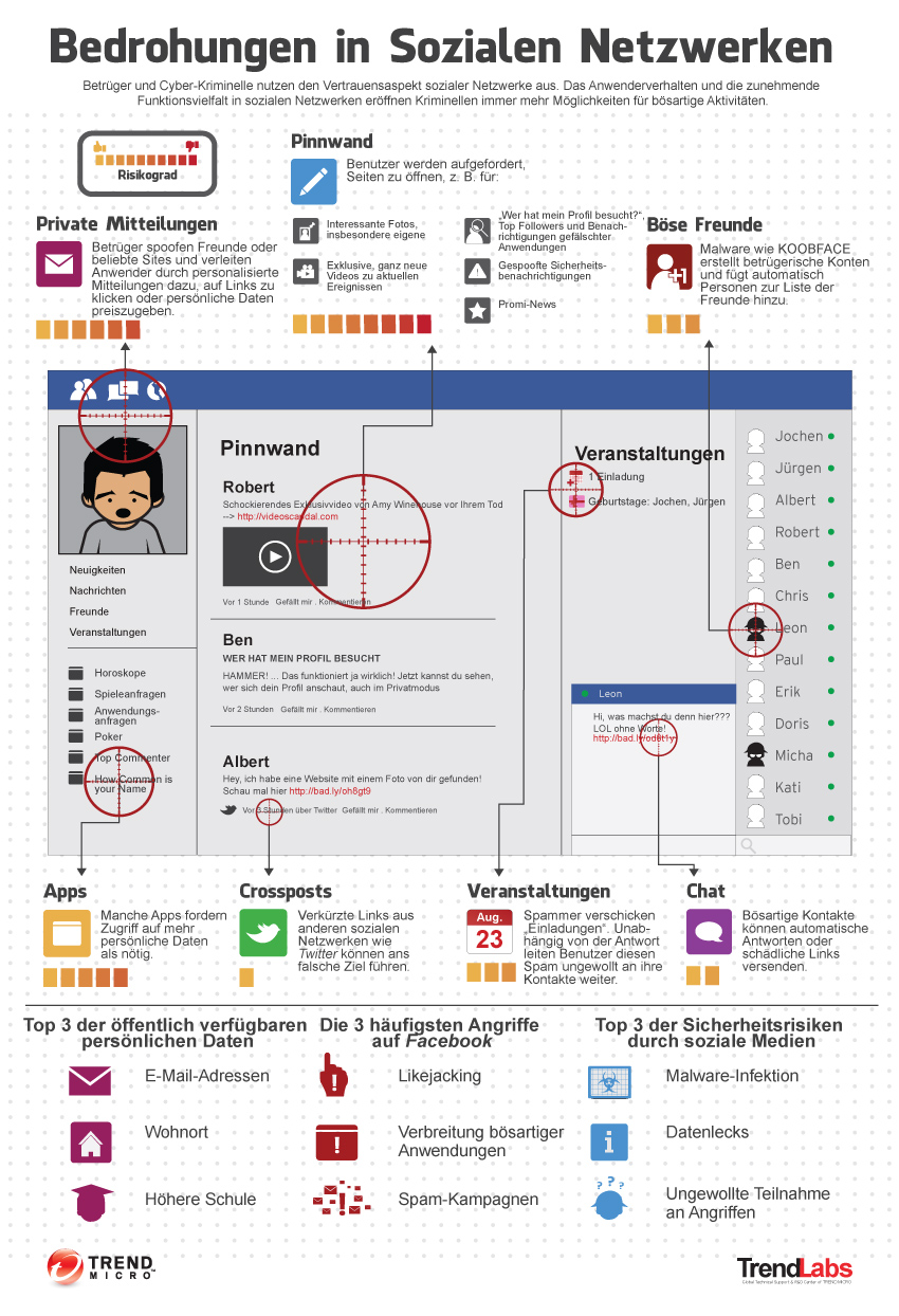 Bedrohungen in sozialen Netzwerken