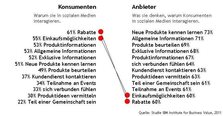 social media planung