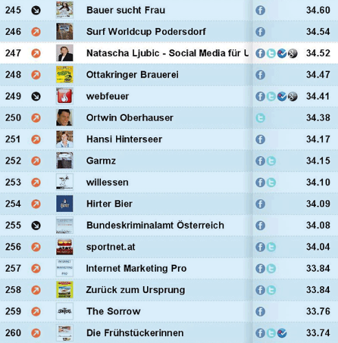 social media ranking